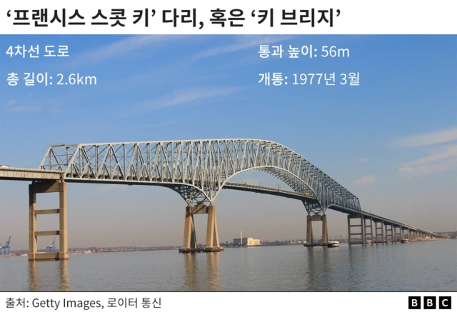  ‘프랜시스 스콧 키’ 다리