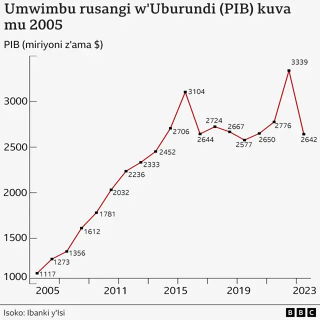 Umwimbu rusangi w'Uburundi (PIB) kuva mu 2005
