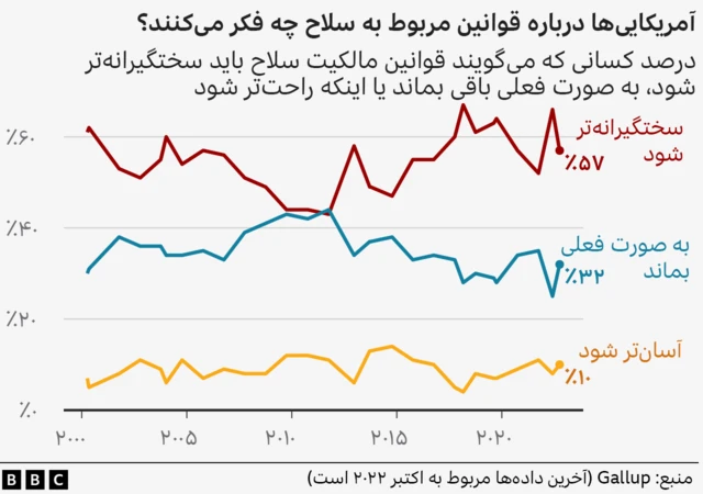 نظرسنجی در باره سلاح در آمریکا