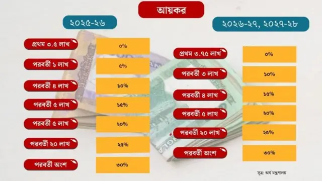 আয়করের হার
