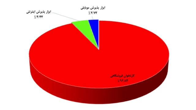 چارت برگرفته از گزارش اقتصادی «شاپرک»