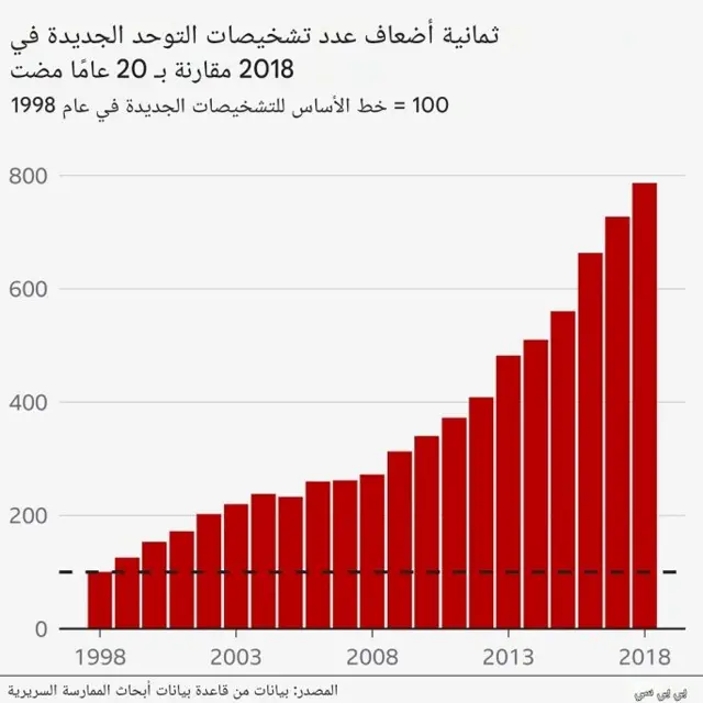 التوحد
