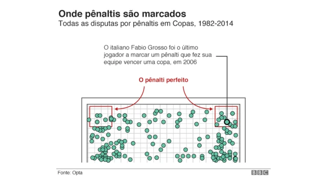 Gráfico mostrando pênaltis "perfeitos" em vermelho