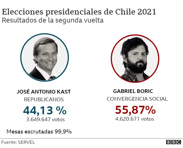 Elecciones Chile 2021 Boric logra un contundente triunfo sobre Kast y es el presidente electo