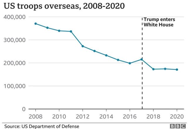 A BBC graph showing the number of US troops overseas between 2008 and 2020