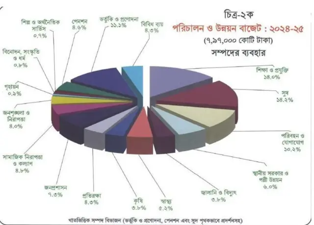 বাজেটে কোন খাতে কত ব্যয়