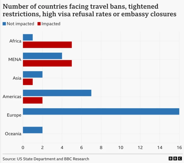 A bar chart showing the number of countries facing travel bans, tightened restrictions, high visa refusal rates or embassy closures by region. Africa and MENA (Middle East and North Africa) have the most, then the Americas and Asia. Europe and Oceania have none.