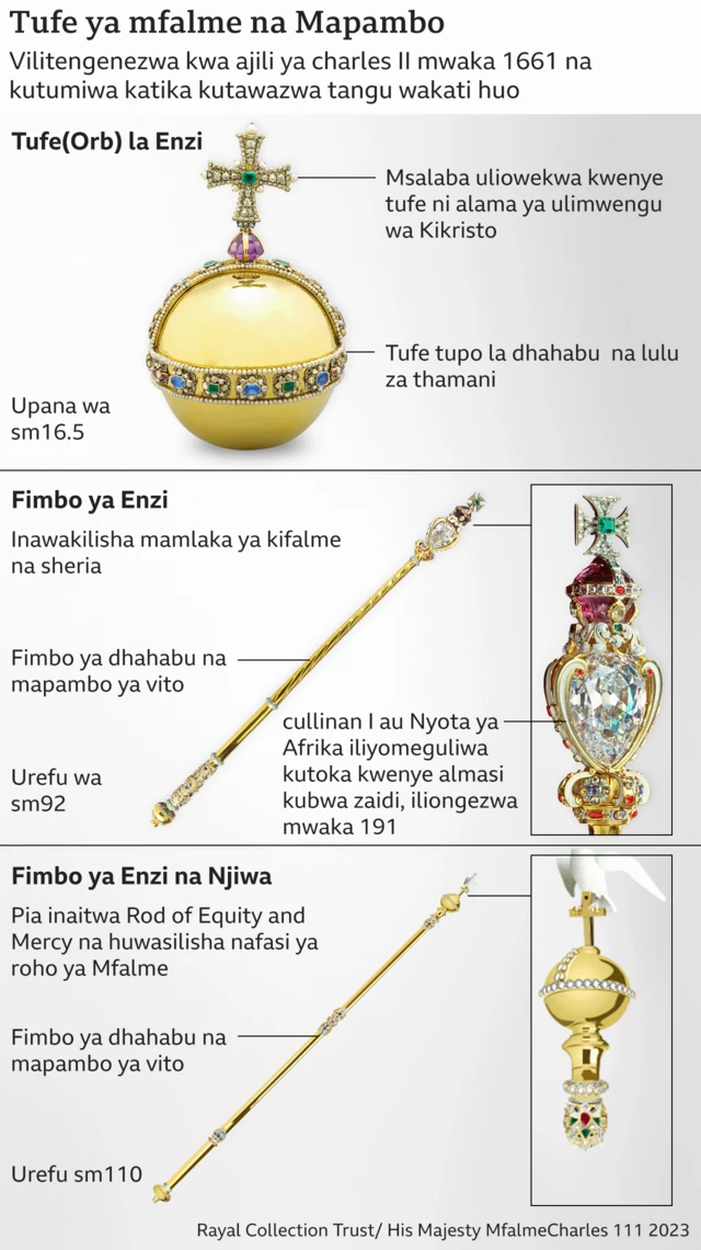 Graphic showing the Sovereign's Orb, symbolising the Christian world, the Sceptre with Cross representing kingly power and justice, and the Sceptre with Dove representing the King's spiritual role