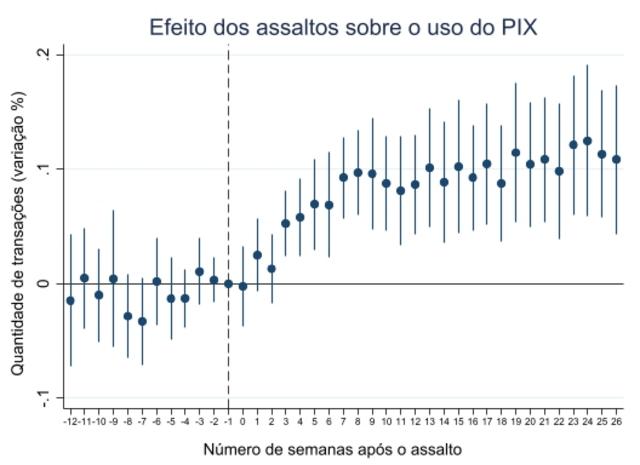 Gráfico mostra efeito dos assaltos com usojogo online mega sena loterias caixaexplosivos sobre o uso do Pix