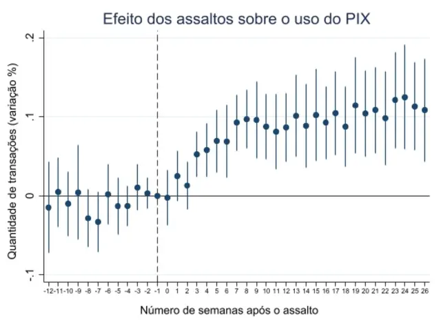 Gráfico mostra efeito dos assaltos com uso888starz 1xbetexplosivos sobre o uso do Pix