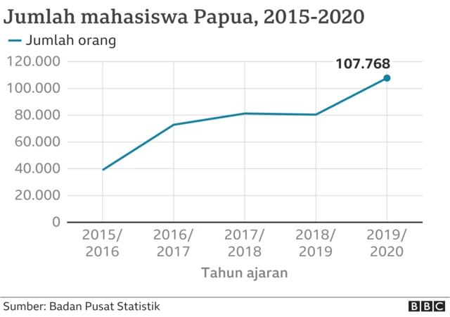 Grafik jumlah mahasiswa Papua