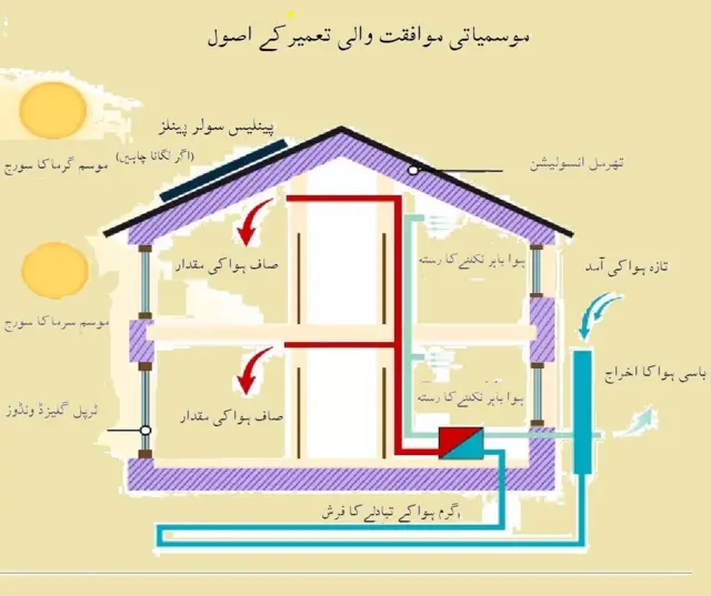 موسمیاتی موافقت والا فن تعمیر