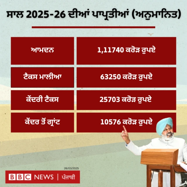 ਪੰਜਾਬ ਬਜਟ