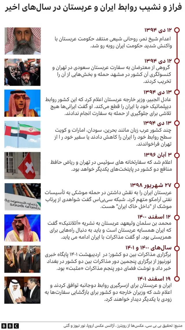 تاریخ روابط ایران و عربستان در چند سال اخیر