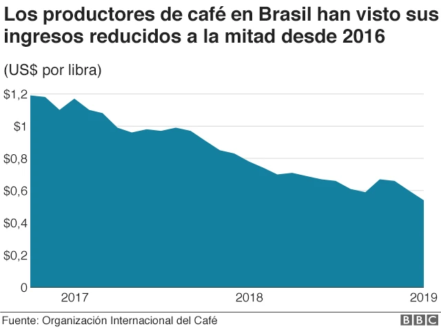 café - gráfico