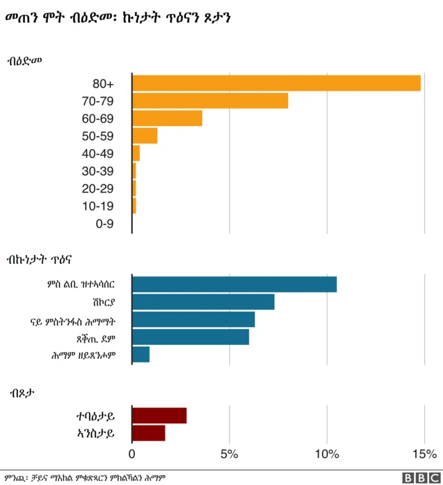ግዳያት ኮቪድ-19 ብዕድመ፡ ኩነታት ጥዕናን ጾታን ይፈላለ
