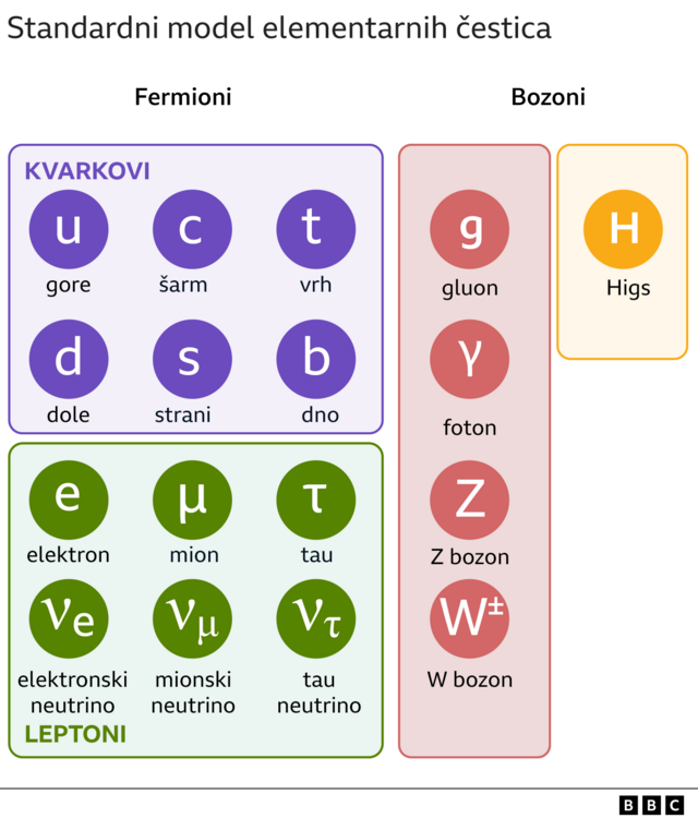 Хигсов бозон, Стандардни модел