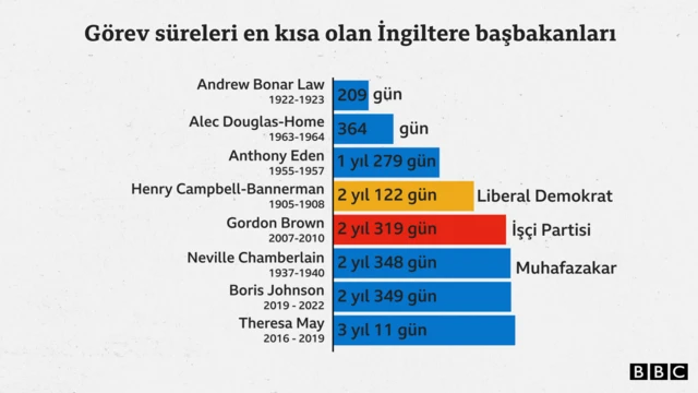 İngiltere kısa süreli başbakanlıklar