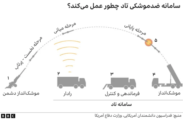 سیستم دفاع موشکی «تاد»