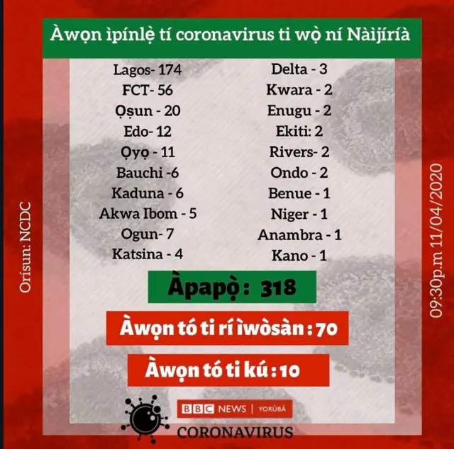 Fọto tabili iye eeyan to ni Corornavirus ni Naijiria