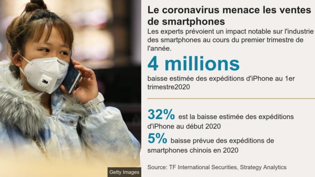 Baisse des ventes de smartphones