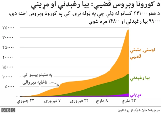 په ټوله نړۍ کې د کورونا وېروس قضيې