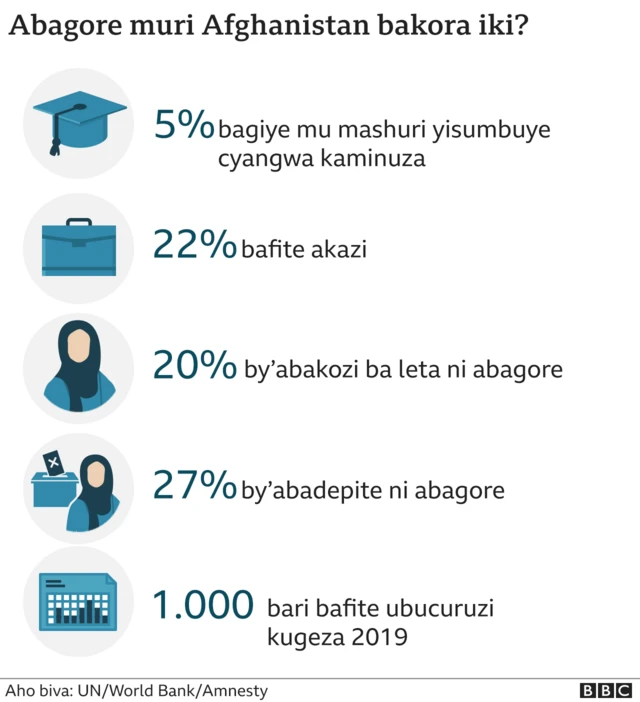 Abagore bakora iki muri Afghanistan?