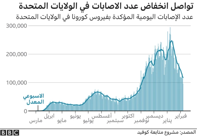 استمرار انخفاض عدد المصابين بالفيروس في الولايات المتحدة