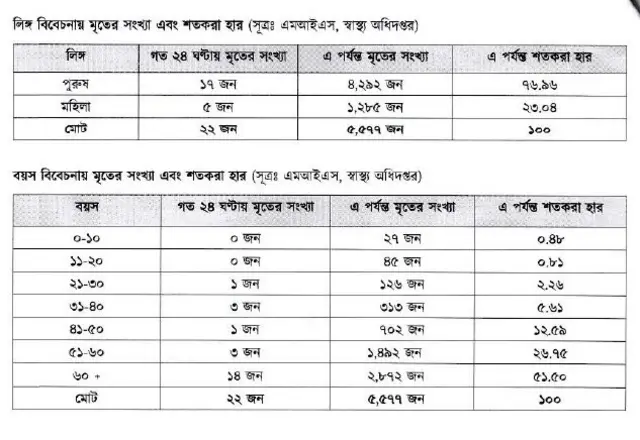 সরকারি তথ্য