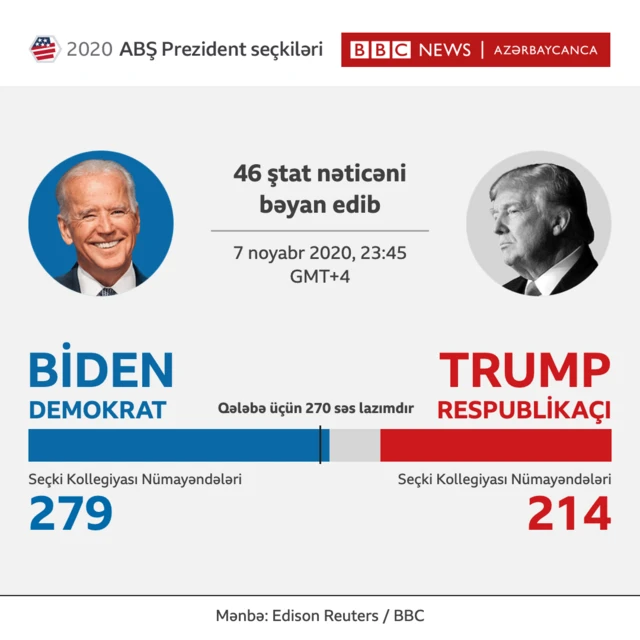 abş, seçki, prezident seçkisi, biden, trump, səslər