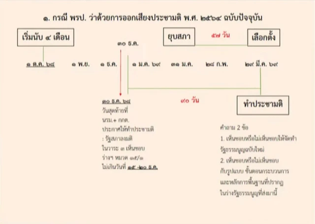 ไทม์ไลน์ที่รองนายกฯ นำเสนอ กรณีใช้ พ.ร.บ.ประชามติ 2564 แนะนำให้รัฐสภาลงมติในวาระ 3 เห็นชอบร่างแก้ไขรัฐธรรมนูญ ภายใน 15-20 ธ.ค. เนื่องวันสุดท้ายที่นายกฯ และ กกต. จะประกาศให้ทำประชามติได้คือ 30 ธ.ค. (มีเวลา 90 วันจนถึงวันประชามติ)