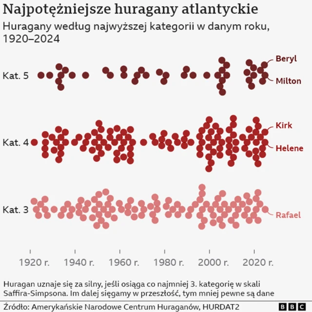 Grafika przedstawiająca największe huragany atlantyckie z ostatniego stulecia. Widać niewielki wzrost liczby huraganów kategorii piątej. Huragany kategorii czwartej i trzeciej wykazują większe wahania, ale również ogólnie wydają się nasilać.