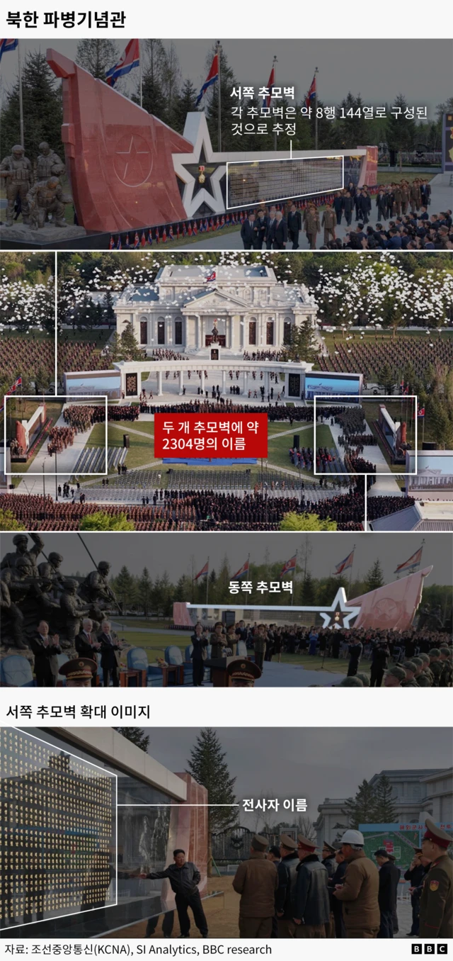 파병기념관 전경과 두 개의 추모벽이 표시된 그래픽으로, 각 벽에는 약 8행 144열로 배열된 전사자 이름이 새겨진 것으로 추정된다. 전체 약 2300명 규모의 이름이 기록된 것으로 분석된다.