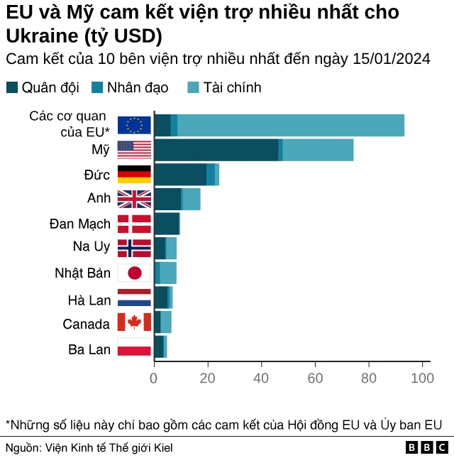 Đức là nước thứ ba viện trợ nhiều nhất cho Ukraine