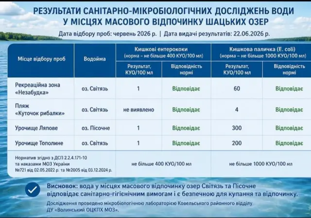 результати лабораторних досліджень, які підтверджують, що вода на Світязі не забруднена