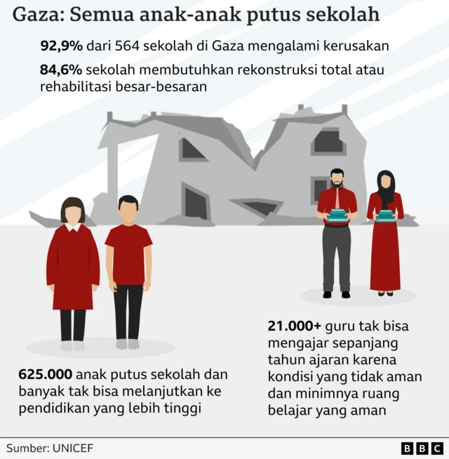 Infografis pendidikan di Gaza