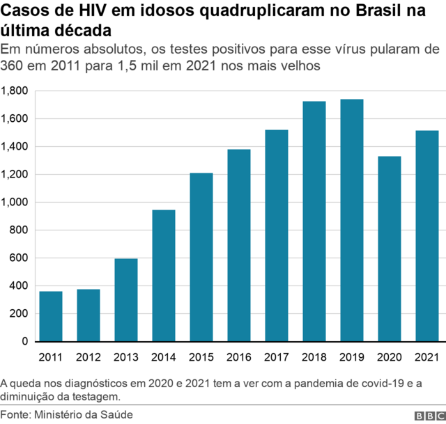Casos de HIV no Brasil em maiores de 60 anos