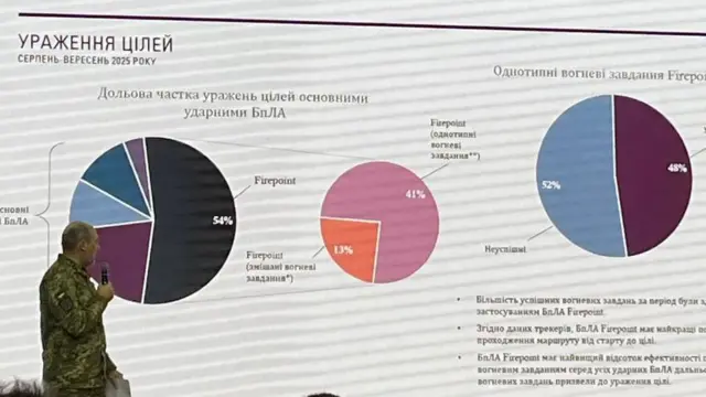 Пресконференція, графіка використання дронів у ЗСУ