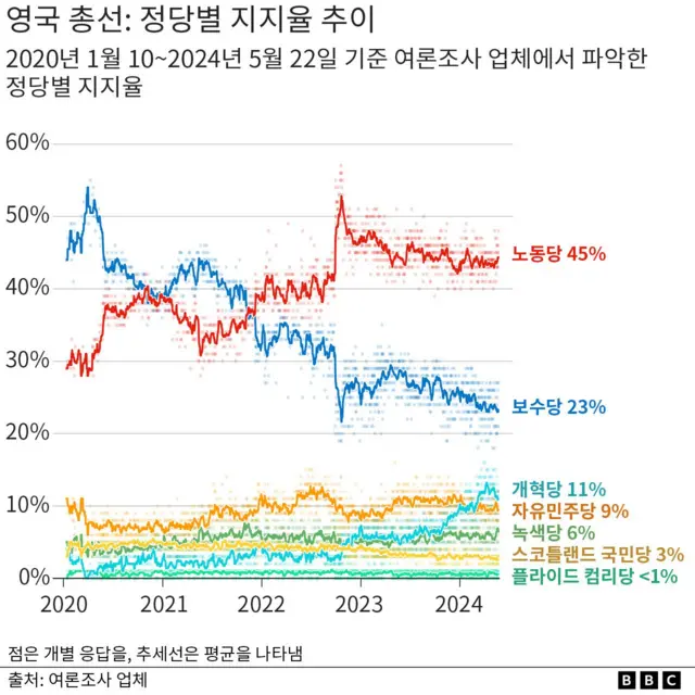 정당별 지지율 그래프