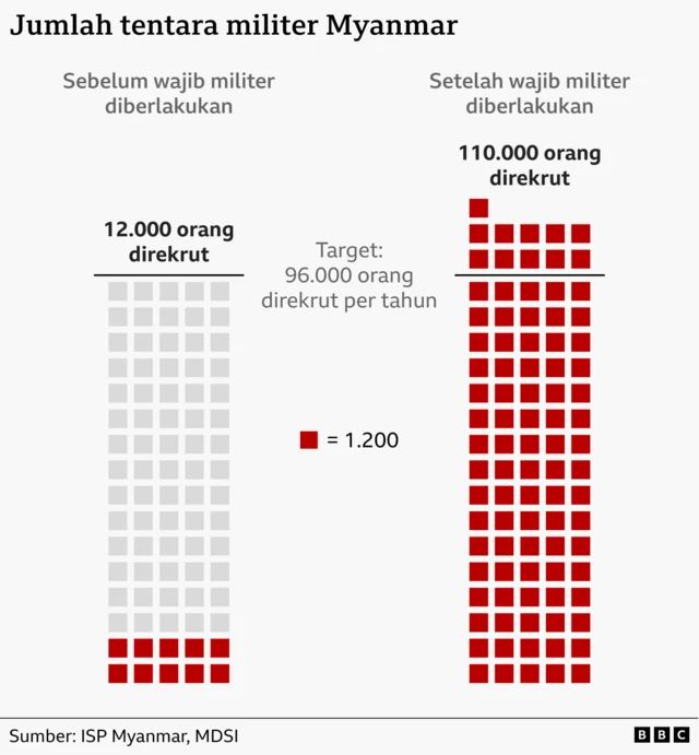Grafik nenunjukkan jumlah tentara militer