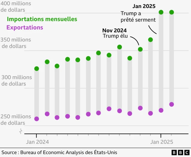 Graphique à points des importations et exportations des États-Unis de janvier 2024 à février 2025, par mois. Les points correspondant aux importations et aux exportations de chaque mois sont reliés par une ligne. Les importations sont supérieures aux exportations chaque mois. Les importations augmentent progressivement en novembre 2024 et décembre 2024, puis augmentent fortement en janvier 2025.
Les importations et les exportations restent à peu près stables entre janvier 2025 et février 2025.
Les exportations restent relativement constantes.
Une annotation indique « Trump élu en novembre 2024 » et « Trump assermenté en janvier 2025 » qui pointe vers les lignes/points respectifs.