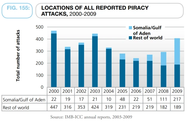 Periode 2007 - 2012 disebut sebagai puncak serangan bajak laut dengan ratusan insiden.
