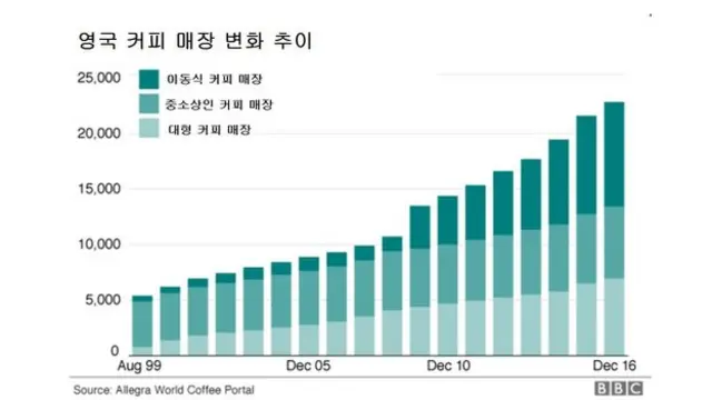 영국 커피 매장 변화 추이