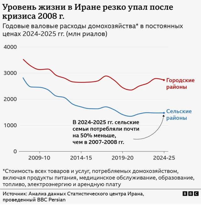 График, отображающий уровень жизни в Иране в разные годы. Он существенно упал с 2008 года - и в городах, и в сельских регионах