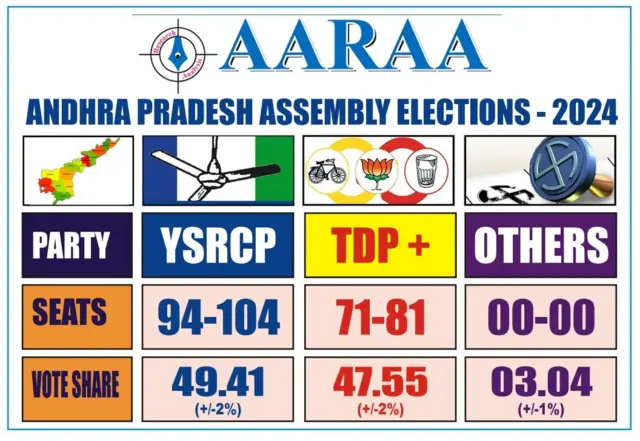 ఆరా సంస్థ ఎగ్జిట్ పోల్