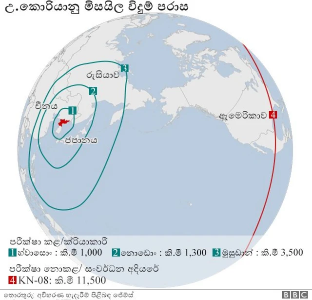 කිම් ජොන් උන්,දකුණු කොරියාව ,උතුරු කොරියාව,මිසයිල,ඇමෙරිකාව ,ට්‍රම්ප්