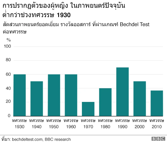 กราฟิกการปรากฏตัวของผู้หญิง