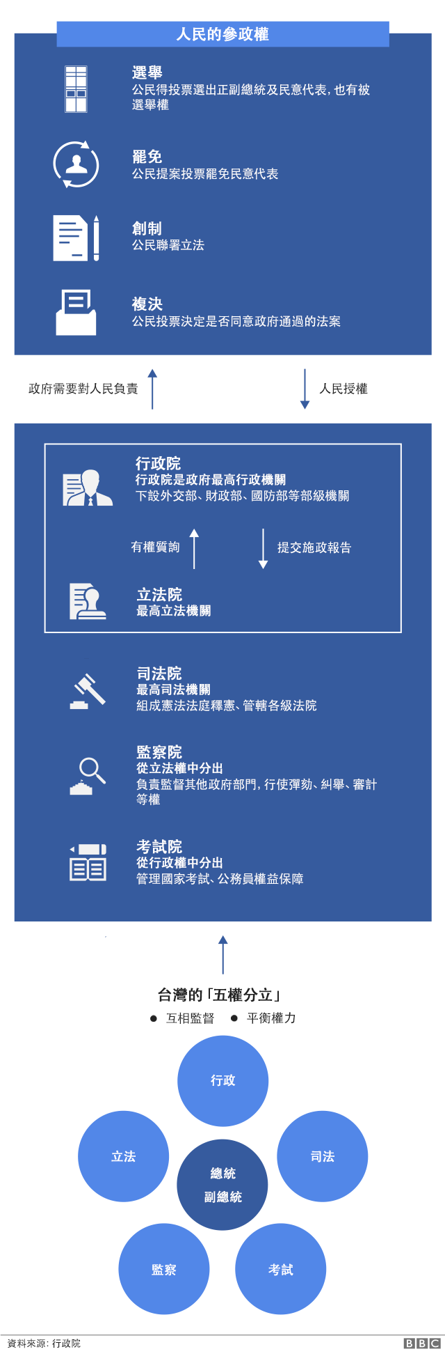 台湾政府架构
