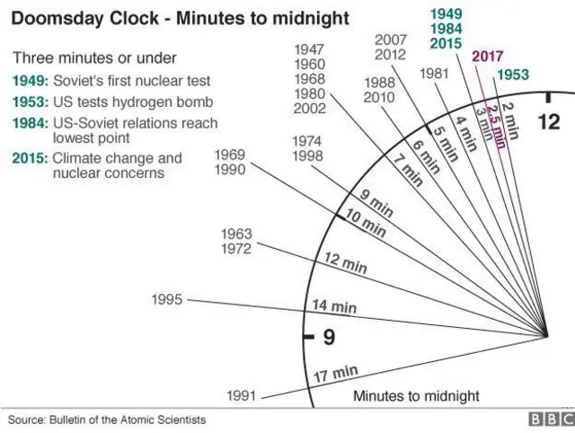 doomsday clock