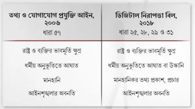 আইসিটি অ্যাক্টের ৫৭ ধারা বাতিল হলেও ডিজিটাল নিরাপত্তা আইনে নতুন রূপে তা ফিরে আসছে বলে অভিযোগ গণমাধ্যমকর্মীদের